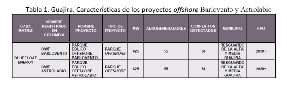 Gráfico 3 Caracteristica de los proyectos offshore Barlovento y Astrolabio